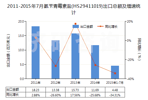 2011-2015年7月氨芐青霉素鹽(HS29411019)出口總額及增速統(tǒng)計